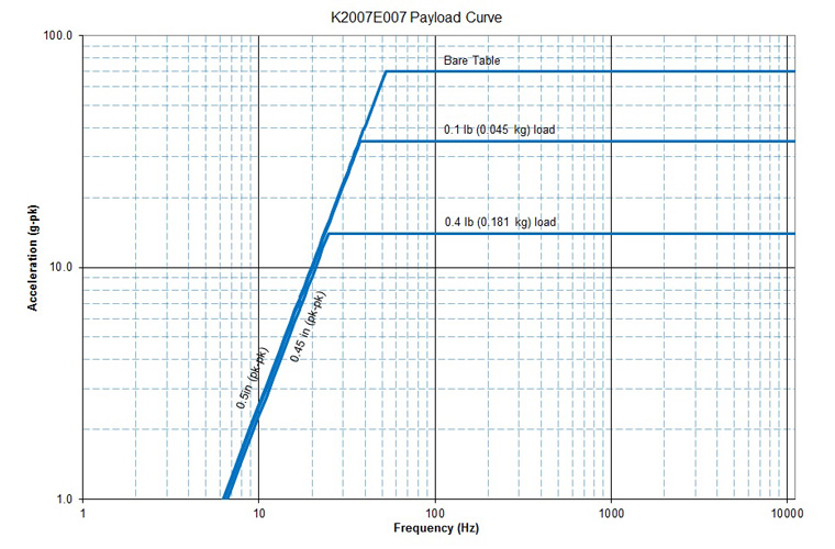 K2007E007 Payload Curve